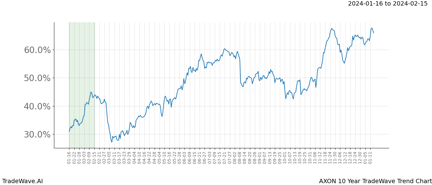 TradeWave Trend Chart AXON shows the average trend of the financial instrument over the past 10 years. Sharp uptrends and downtrends signal a potential TradeWave opportunity