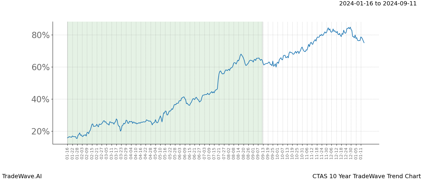 TradeWave Trend Chart CTAS shows the average trend of the financial instrument over the past 10 years. Sharp uptrends and downtrends signal a potential TradeWave opportunity