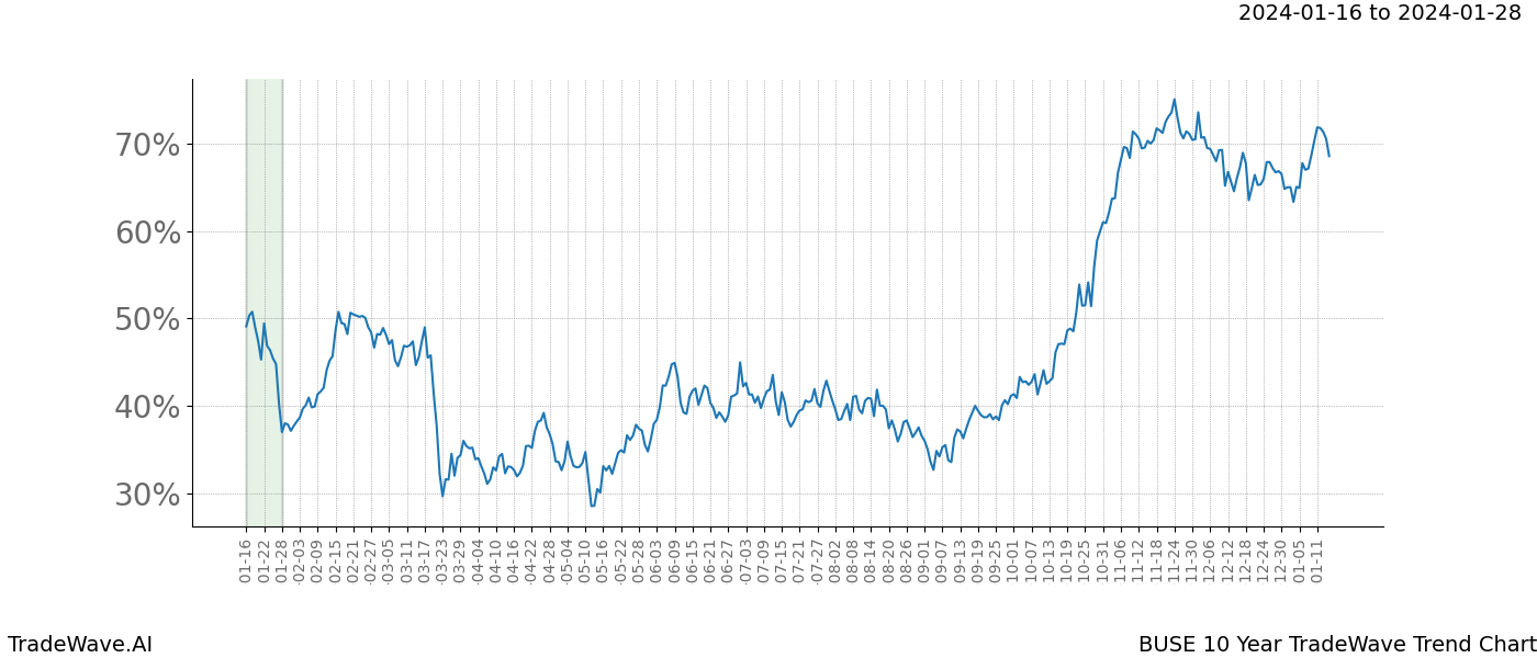 TradeWave Trend Chart BUSE shows the average trend of the financial instrument over the past 10 years. Sharp uptrends and downtrends signal a potential TradeWave opportunity