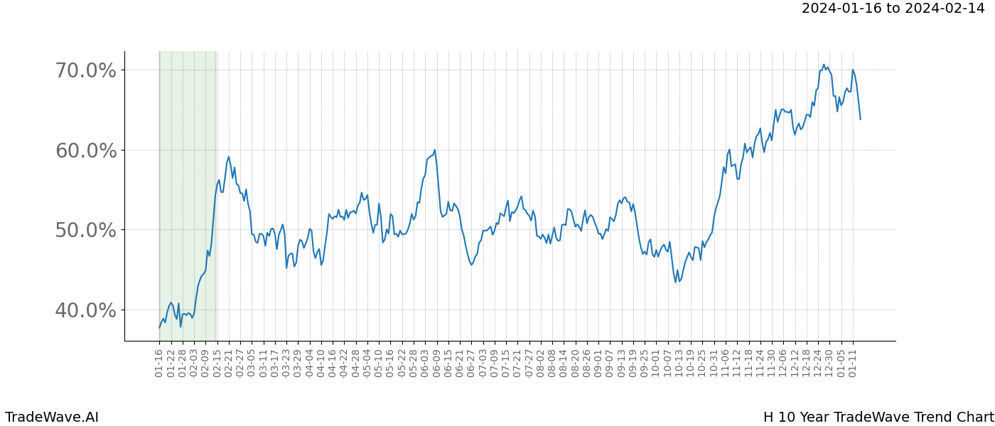 TradeWave Trend Chart H shows the average trend of the financial instrument over the past 10 years. Sharp uptrends and downtrends signal a potential TradeWave opportunity