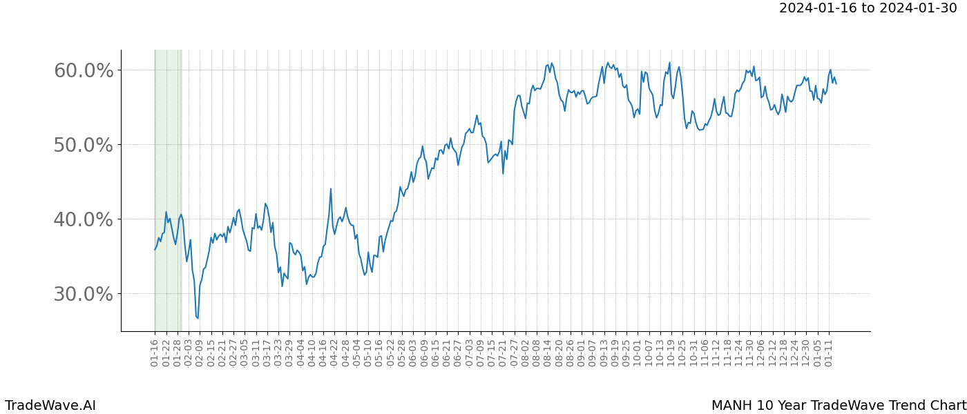 TradeWave Trend Chart MANH shows the average trend of the financial instrument over the past 10 years. Sharp uptrends and downtrends signal a potential TradeWave opportunity