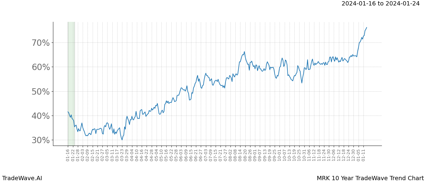 TradeWave Trend Chart MRK shows the average trend of the financial instrument over the past 10 years. Sharp uptrends and downtrends signal a potential TradeWave opportunity