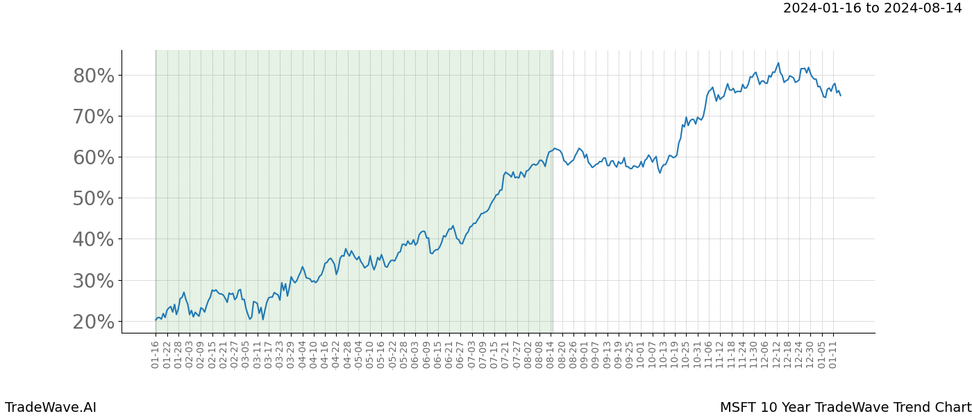 TradeWave Trend Chart MSFT shows the average trend of the financial instrument over the past 10 years. Sharp uptrends and downtrends signal a potential TradeWave opportunity