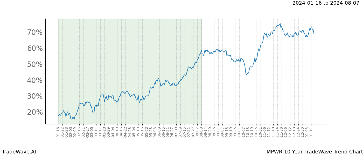 TradeWave Trend Chart MPWR shows the average trend of the financial instrument over the past 10 years. Sharp uptrends and downtrends signal a potential TradeWave opportunity