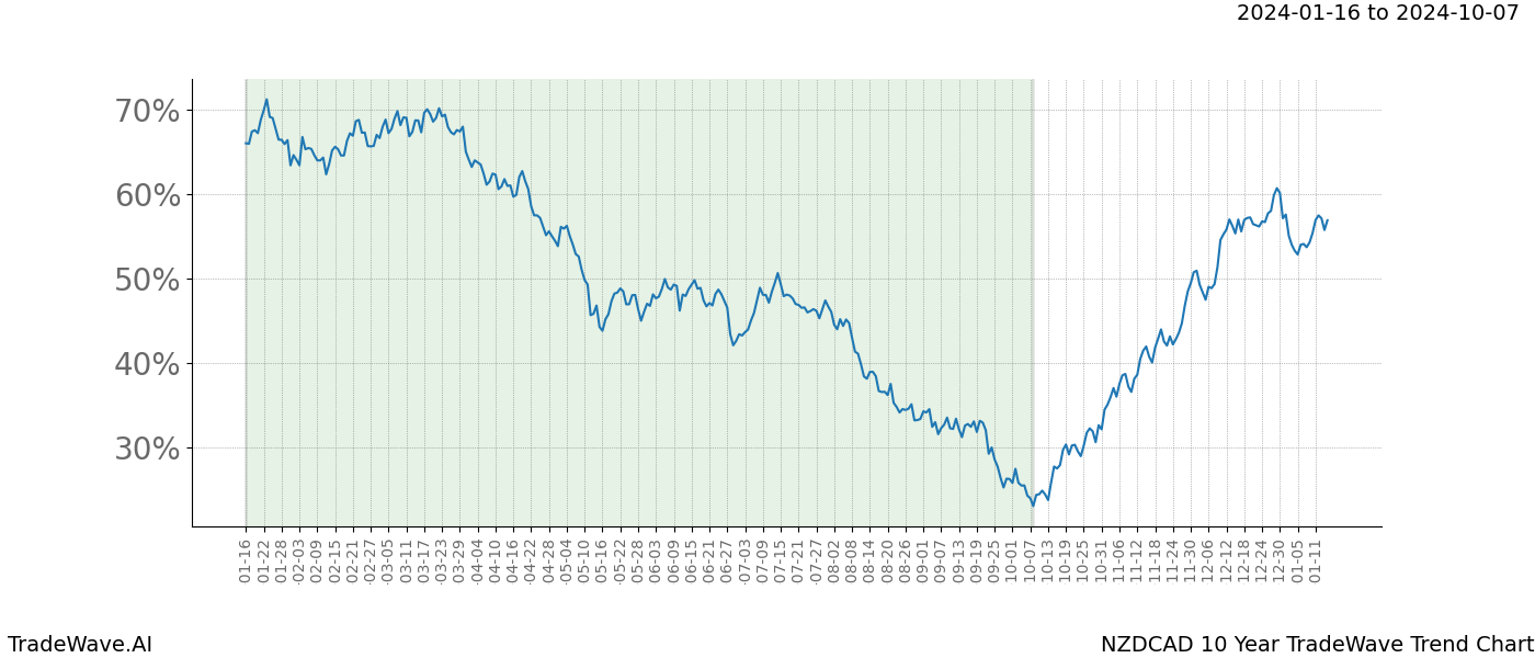 TradeWave Trend Chart NZDCAD shows the average trend of the financial instrument over the past 10 years. Sharp uptrends and downtrends signal a potential TradeWave opportunity