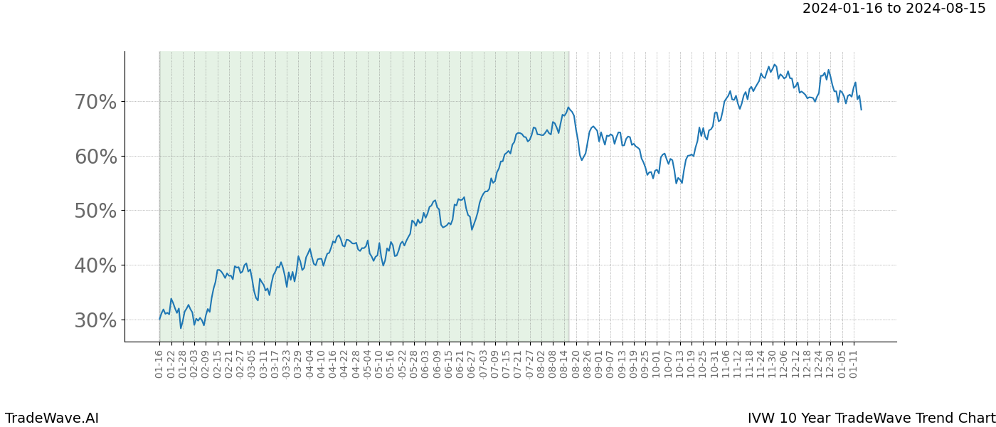 TradeWave Trend Chart IVW shows the average trend of the financial instrument over the past 10 years. Sharp uptrends and downtrends signal a potential TradeWave opportunity