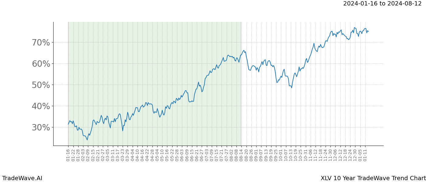 TradeWave Trend Chart XLV shows the average trend of the financial instrument over the past 10 years. Sharp uptrends and downtrends signal a potential TradeWave opportunity