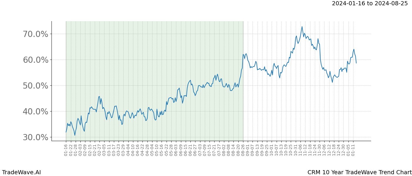 TradeWave Trend Chart CRM shows the average trend of the financial instrument over the past 10 years. Sharp uptrends and downtrends signal a potential TradeWave opportunity