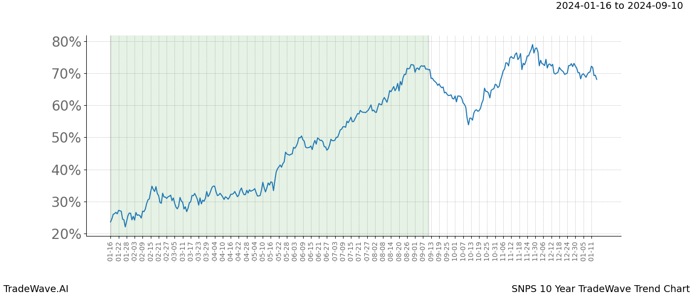 TradeWave Trend Chart SNPS shows the average trend of the financial instrument over the past 10 years. Sharp uptrends and downtrends signal a potential TradeWave opportunity