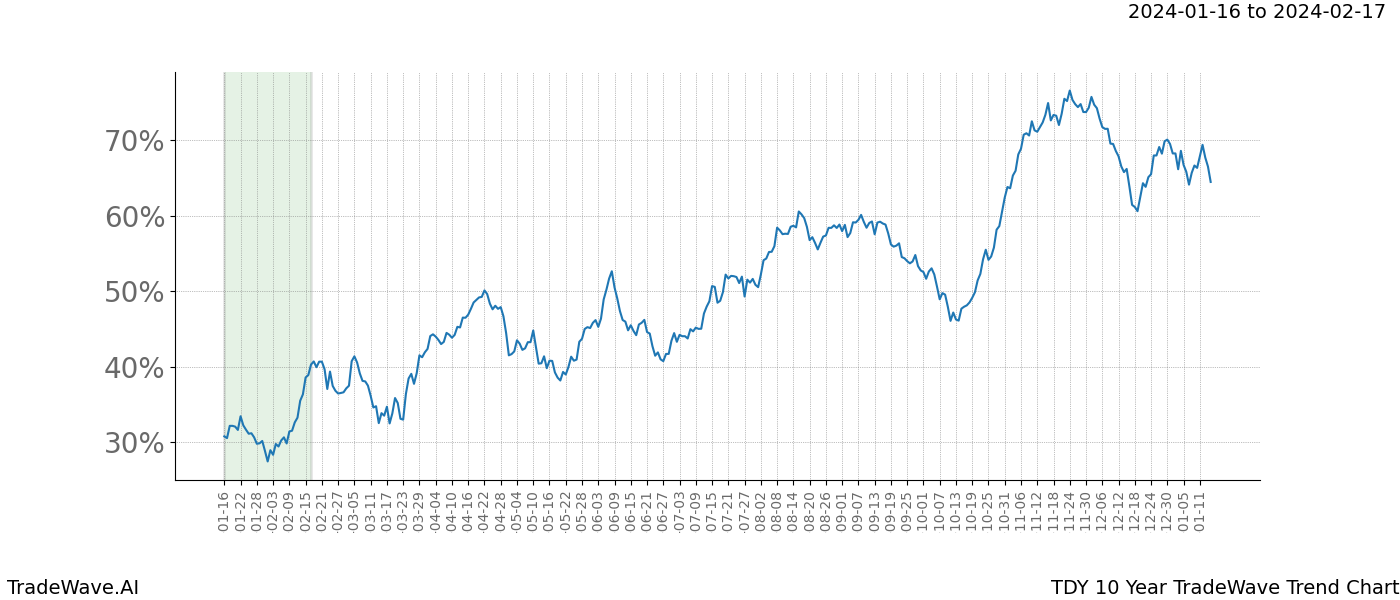 TradeWave Trend Chart TDY shows the average trend of the financial instrument over the past 10 years. Sharp uptrends and downtrends signal a potential TradeWave opportunity