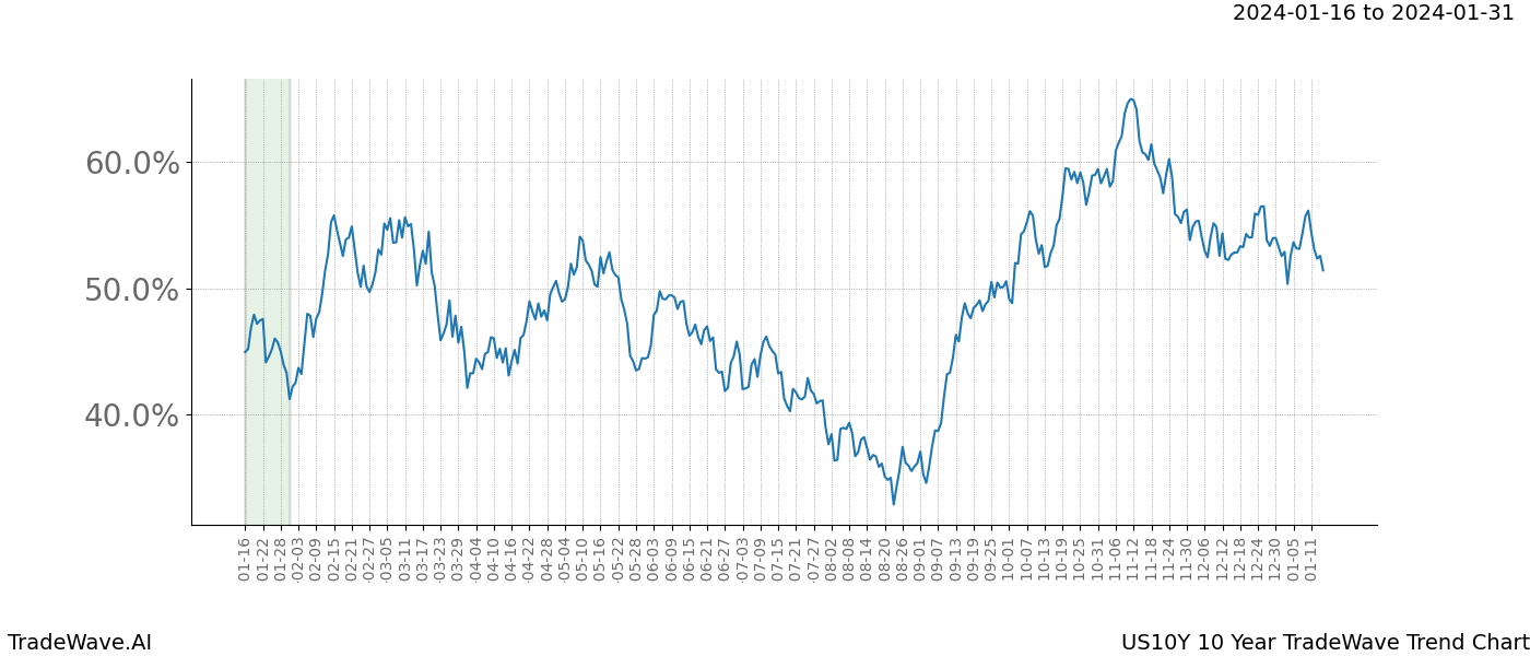 TradeWave Trend Chart US10Y shows the average trend of the financial instrument over the past 10 years. Sharp uptrends and downtrends signal a potential TradeWave opportunity