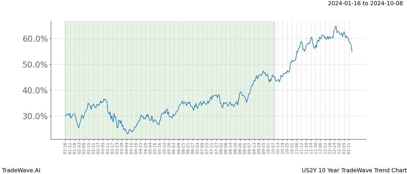 TradeWave Trend Chart US2Y shows the average trend of the financial instrument over the past 10 years. Sharp uptrends and downtrends signal a potential TradeWave opportunity