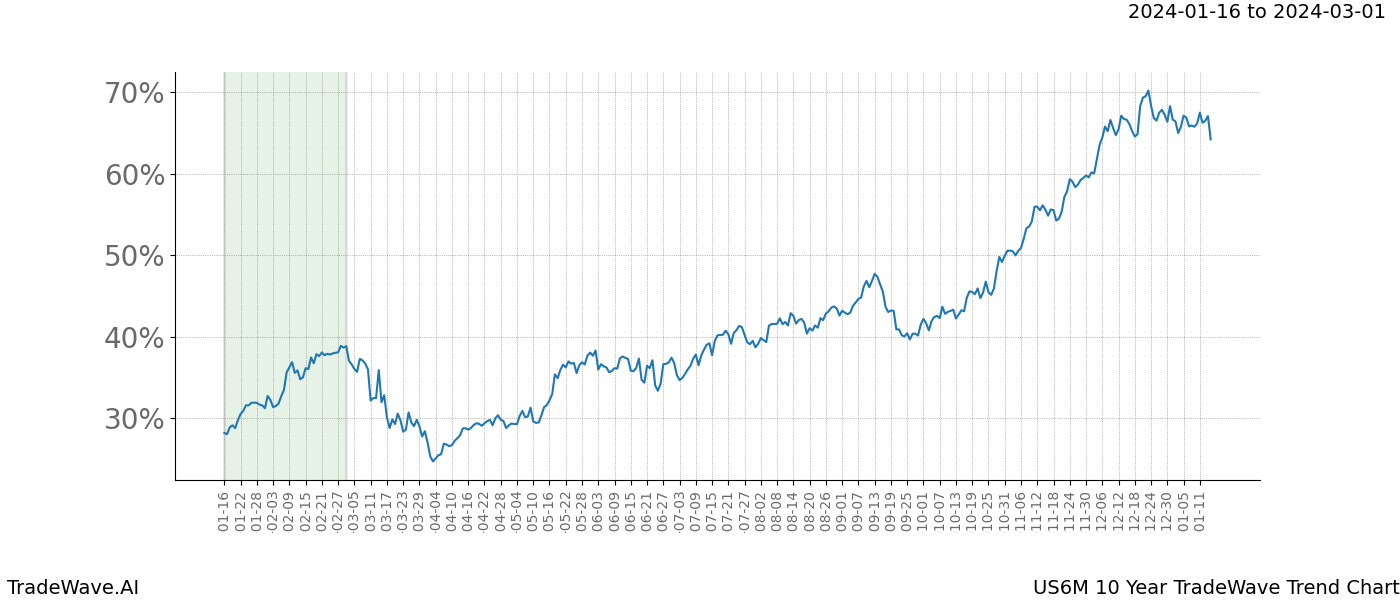 TradeWave Trend Chart US6M shows the average trend of the financial instrument over the past 10 years. Sharp uptrends and downtrends signal a potential TradeWave opportunity