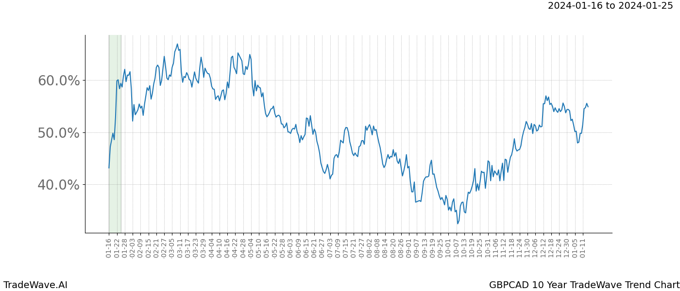 TradeWave Trend Chart GBPCAD shows the average trend of the financial instrument over the past 10 years. Sharp uptrends and downtrends signal a potential TradeWave opportunity