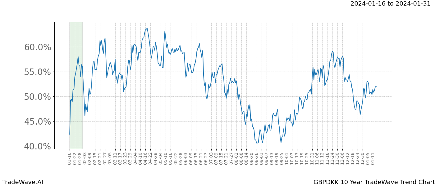 TradeWave Trend Chart GBPDKK shows the average trend of the financial instrument over the past 10 years. Sharp uptrends and downtrends signal a potential TradeWave opportunity