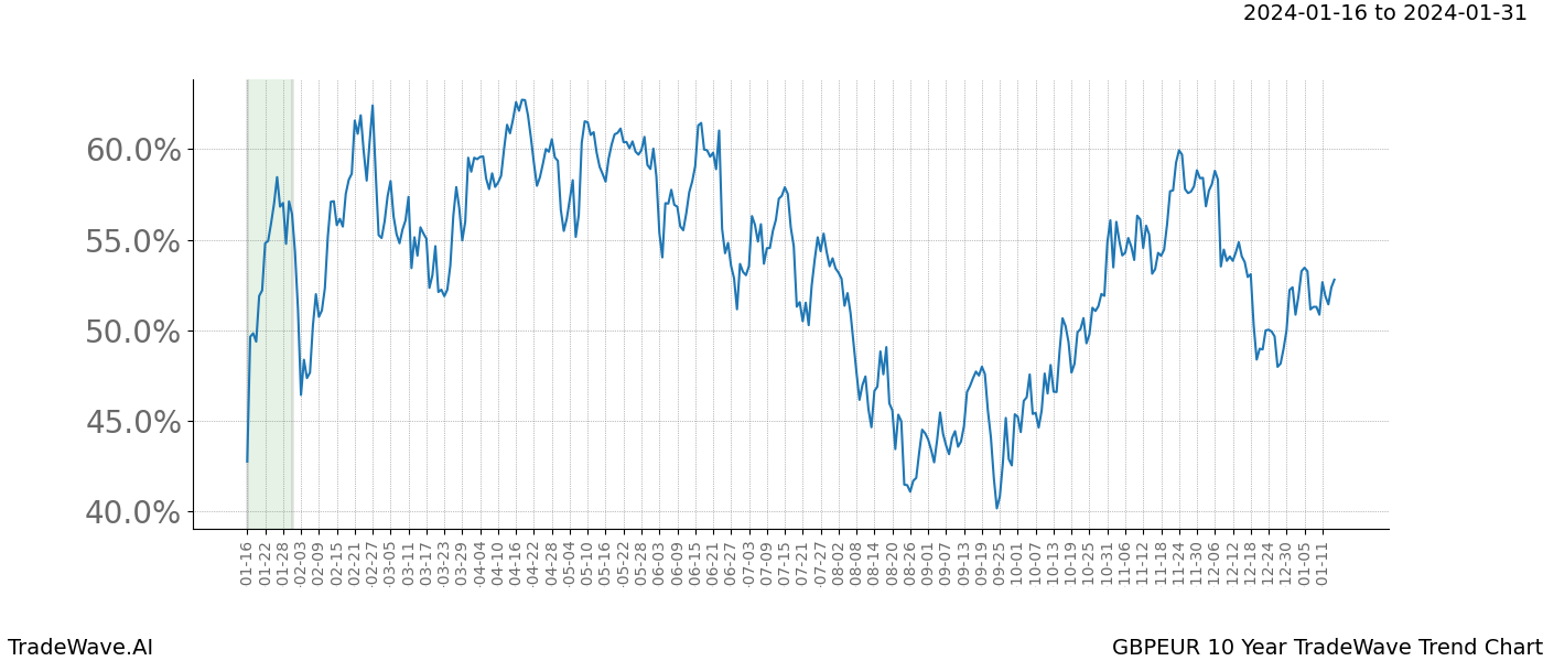 TradeWave Trend Chart GBPEUR shows the average trend of the financial instrument over the past 10 years. Sharp uptrends and downtrends signal a potential TradeWave opportunity