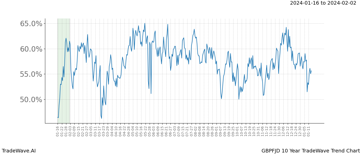 TradeWave Trend Chart GBPFJD shows the average trend of the financial instrument over the past 10 years. Sharp uptrends and downtrends signal a potential TradeWave opportunity