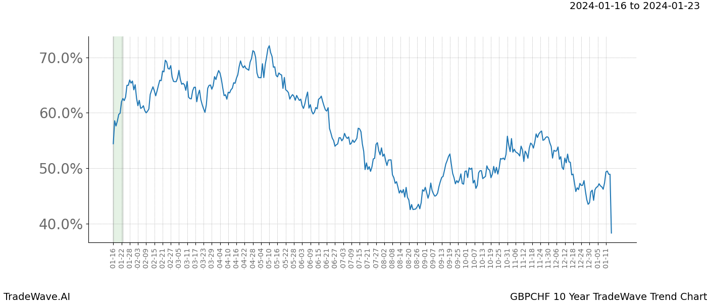 TradeWave Trend Chart GBPCHF shows the average trend of the financial instrument over the past 10 years. Sharp uptrends and downtrends signal a potential TradeWave opportunity