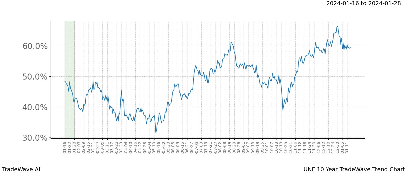 TradeWave Trend Chart UNF shows the average trend of the financial instrument over the past 10 years. Sharp uptrends and downtrends signal a potential TradeWave opportunity