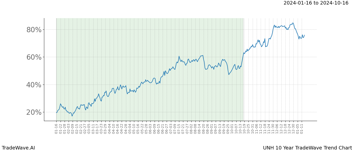 TradeWave Trend Chart UNH shows the average trend of the financial instrument over the past 10 years. Sharp uptrends and downtrends signal a potential TradeWave opportunity