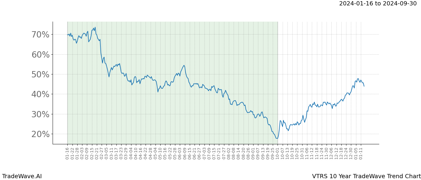 TradeWave Trend Chart VTRS shows the average trend of the financial instrument over the past 10 years. Sharp uptrends and downtrends signal a potential TradeWave opportunity