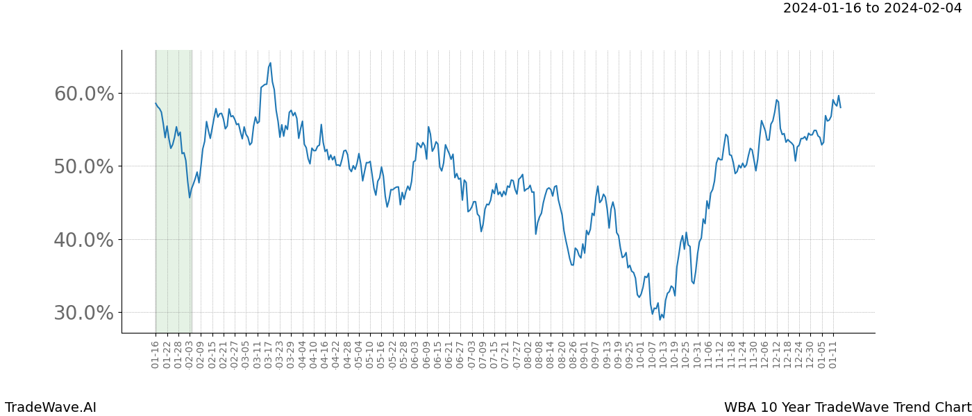 TradeWave Trend Chart WBA shows the average trend of the financial instrument over the past 10 years. Sharp uptrends and downtrends signal a potential TradeWave opportunity