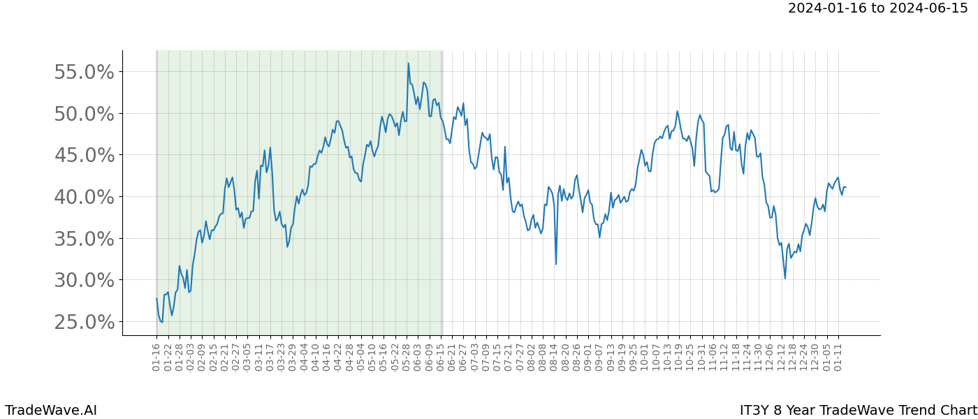 TradeWave Trend Chart IT3Y shows the average trend of the financial instrument over the past 8 years. Sharp uptrends and downtrends signal a potential TradeWave opportunity