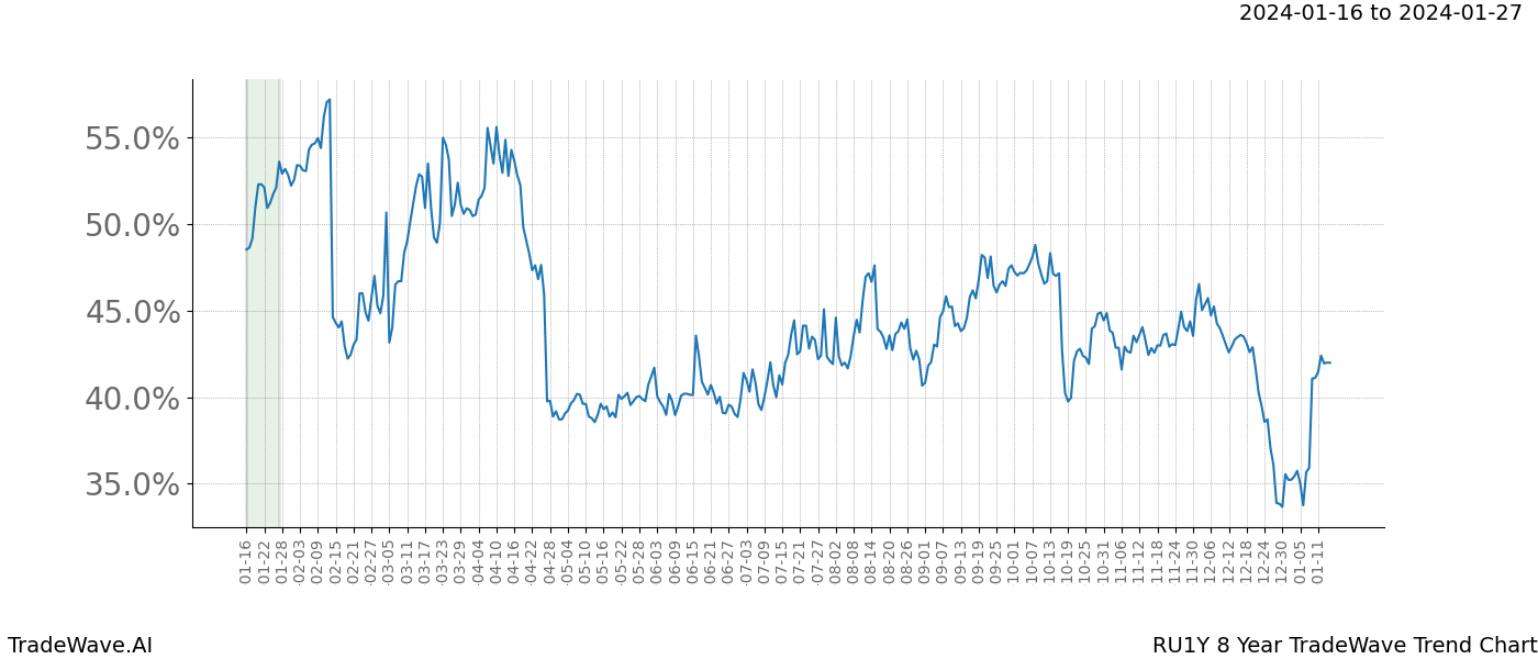 TradeWave Trend Chart RU1Y shows the average trend of the financial instrument over the past 8 years. Sharp uptrends and downtrends signal a potential TradeWave opportunity