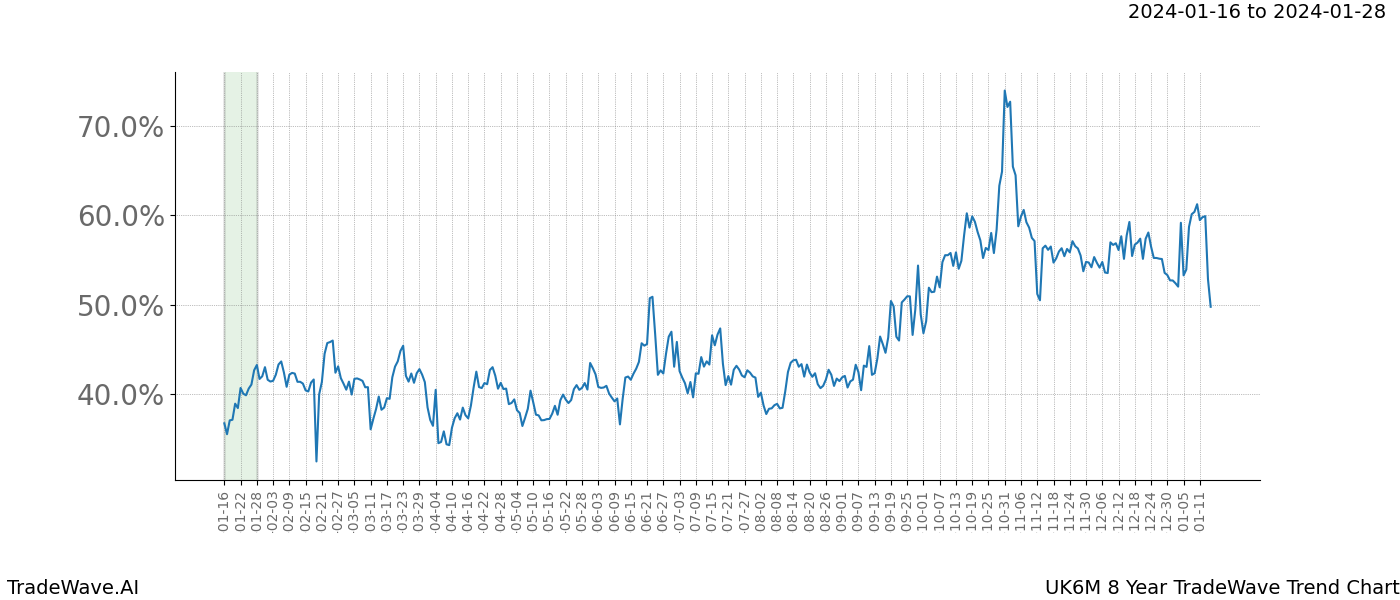 TradeWave Trend Chart UK6M shows the average trend of the financial instrument over the past 8 years. Sharp uptrends and downtrends signal a potential TradeWave opportunity