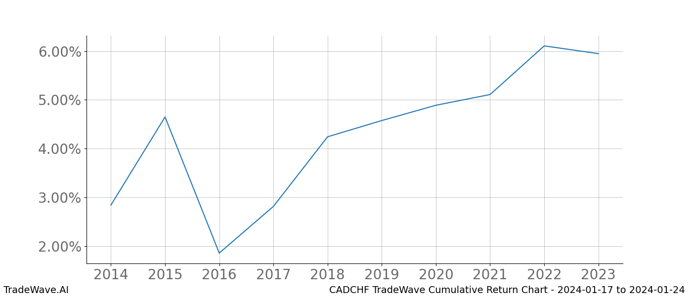 Cumulative chart CADCHF for date range: 2024-01-17 to 2024-01-24 - this chart shows the cumulative return of the TradeWave opportunity date range for CADCHF when bought on 2024-01-17 and sold on 2024-01-24 - this percent chart shows the capital growth for the date range over the past 10 years 