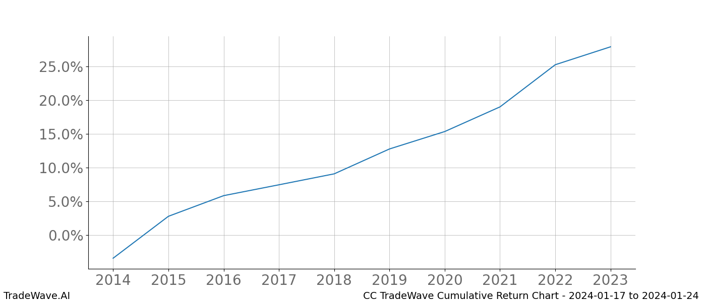 Cumulative chart CC for date range: 2024-01-17 to 2024-01-24 - this chart shows the cumulative return of the TradeWave opportunity date range for CC when bought on 2024-01-17 and sold on 2024-01-24 - this percent chart shows the capital growth for the date range over the past 10 years 