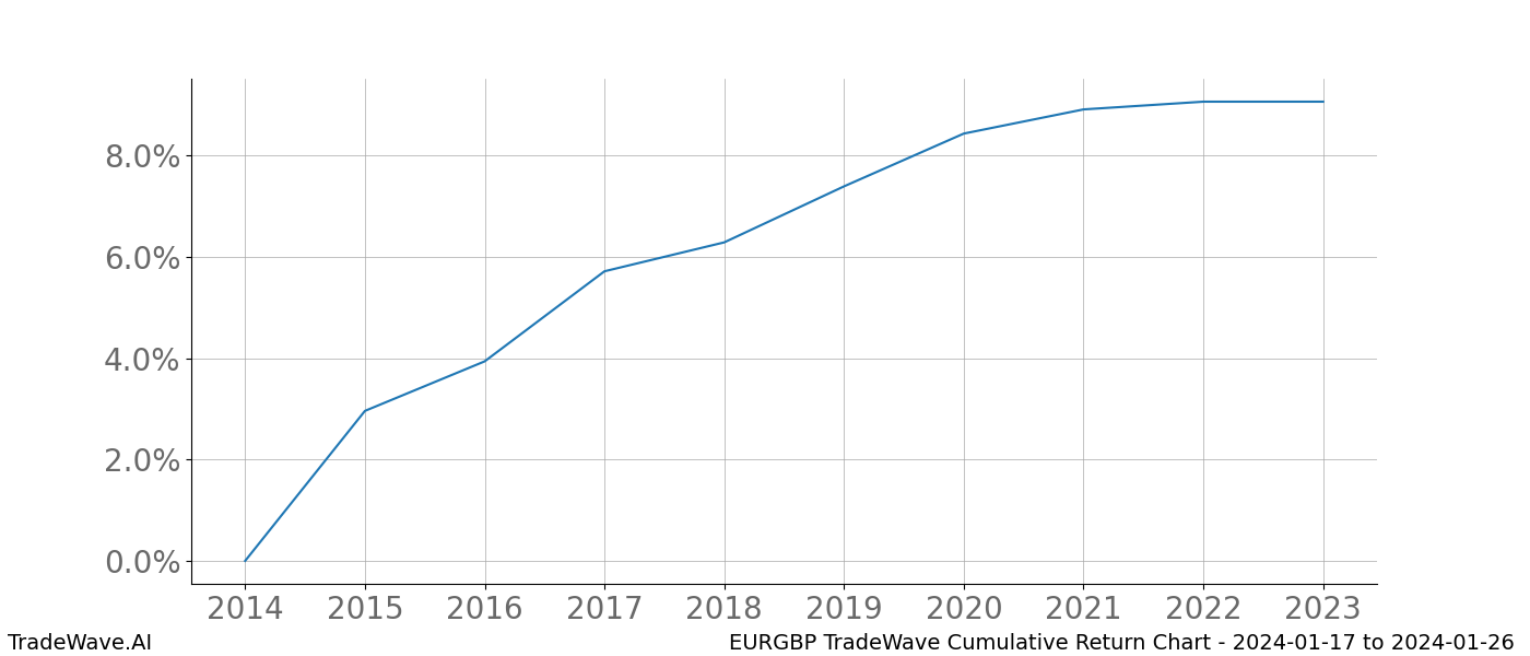 Cumulative chart EURGBP for date range: 2024-01-17 to 2024-01-26 - this chart shows the cumulative return of the TradeWave opportunity date range for EURGBP when bought on 2024-01-17 and sold on 2024-01-26 - this percent chart shows the capital growth for the date range over the past 10 years 