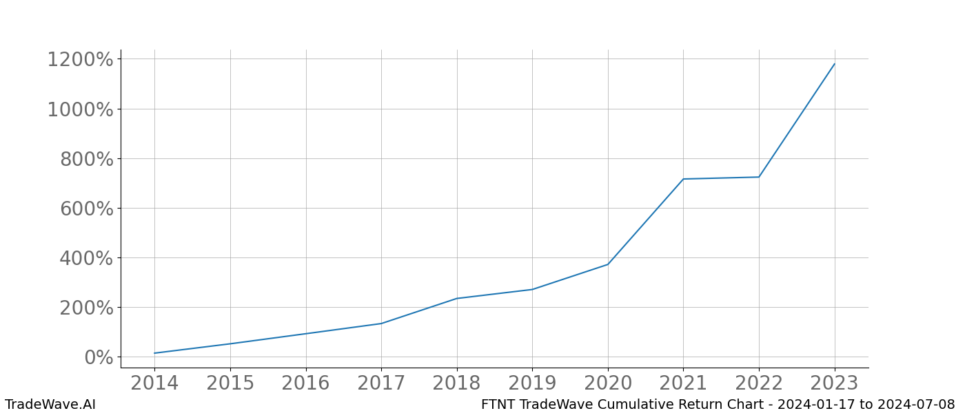 Cumulative chart FTNT for date range: 2024-01-17 to 2024-07-08 - this chart shows the cumulative return of the TradeWave opportunity date range for FTNT when bought on 2024-01-17 and sold on 2024-07-08 - this percent chart shows the capital growth for the date range over the past 10 years 