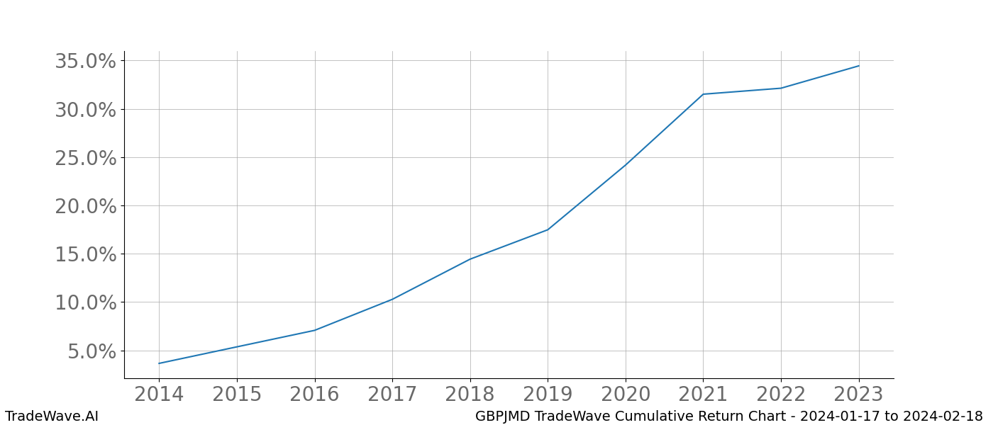 Cumulative chart GBPJMD for date range: 2024-01-17 to 2024-02-18 - this chart shows the cumulative return of the TradeWave opportunity date range for GBPJMD when bought on 2024-01-17 and sold on 2024-02-18 - this percent chart shows the capital growth for the date range over the past 10 years 