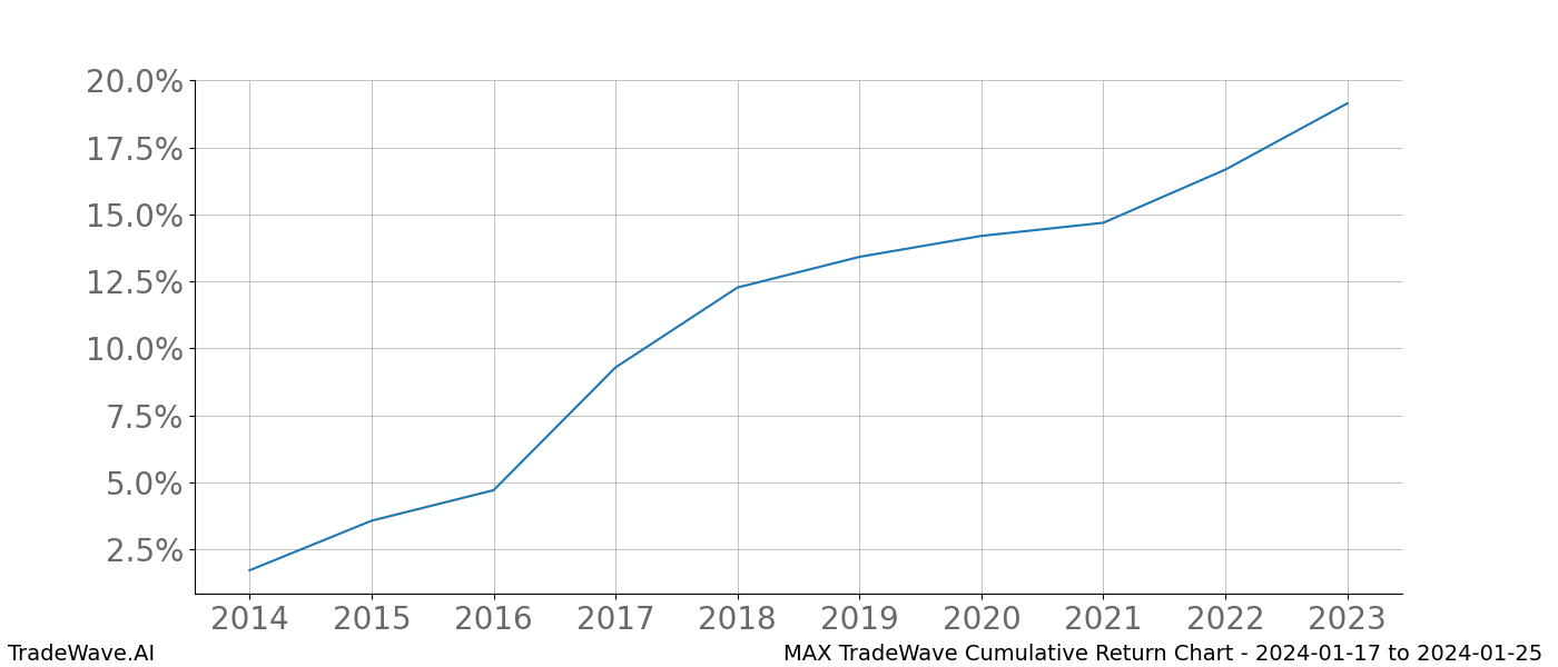 Cumulative chart MAX for date range: 2024-01-17 to 2024-01-25 - this chart shows the cumulative return of the TradeWave opportunity date range for MAX when bought on 2024-01-17 and sold on 2024-01-25 - this percent chart shows the capital growth for the date range over the past 10 years 