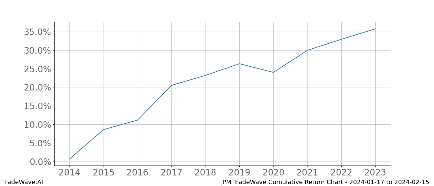 Cumulative chart JPM for date range: 2024-01-17 to 2024-02-15 - this chart shows the cumulative return of the TradeWave opportunity date range for JPM when bought on 2024-01-17 and sold on 2024-02-15 - this percent chart shows the capital growth for the date range over the past 10 years 