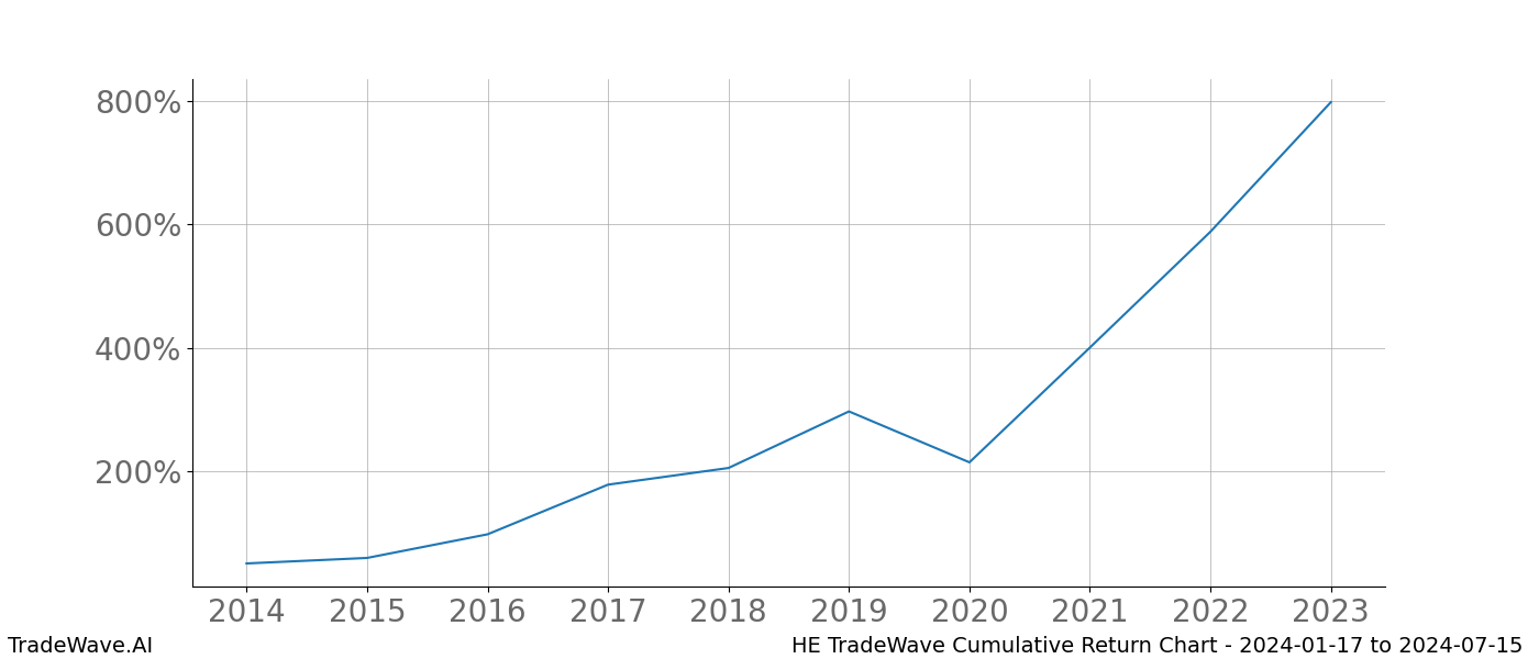 Cumulative chart HE for date range: 2024-01-17 to 2024-07-15 - this chart shows the cumulative return of the TradeWave opportunity date range for HE when bought on 2024-01-17 and sold on 2024-07-15 - this percent chart shows the capital growth for the date range over the past 10 years 