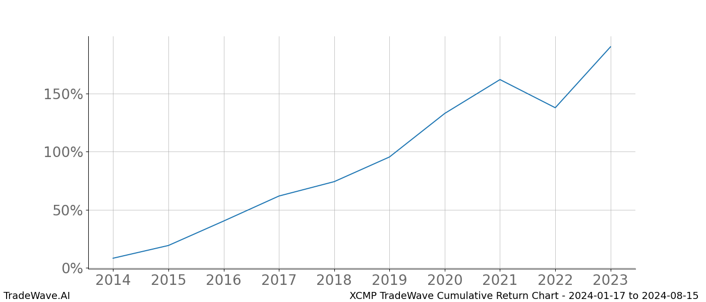 Cumulative chart XCMP for date range: 2024-01-17 to 2024-08-15 - this chart shows the cumulative return of the TradeWave opportunity date range for XCMP when bought on 2024-01-17 and sold on 2024-08-15 - this percent chart shows the capital growth for the date range over the past 10 years 