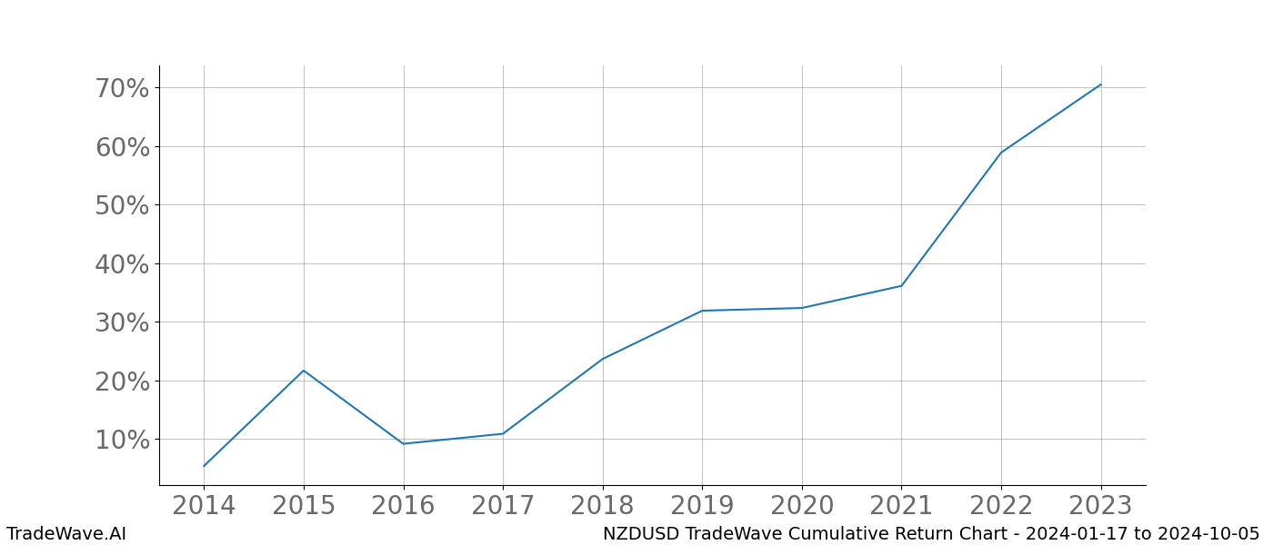 Cumulative chart NZDUSD for date range: 2024-01-17 to 2024-10-05 - this chart shows the cumulative return of the TradeWave opportunity date range for NZDUSD when bought on 2024-01-17 and sold on 2024-10-05 - this percent chart shows the capital growth for the date range over the past 10 years 