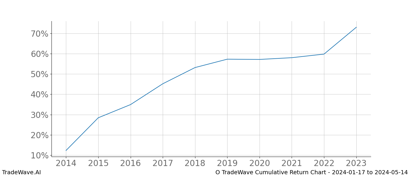 Cumulative chart O for date range: 2024-01-17 to 2024-05-14 - this chart shows the cumulative return of the TradeWave opportunity date range for O when bought on 2024-01-17 and sold on 2024-05-14 - this percent chart shows the capital growth for the date range over the past 10 years 