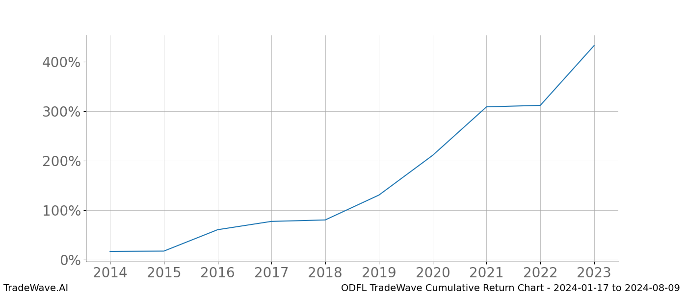 Cumulative chart ODFL for date range: 2024-01-17 to 2024-08-09 - this chart shows the cumulative return of the TradeWave opportunity date range for ODFL when bought on 2024-01-17 and sold on 2024-08-09 - this percent chart shows the capital growth for the date range over the past 10 years 