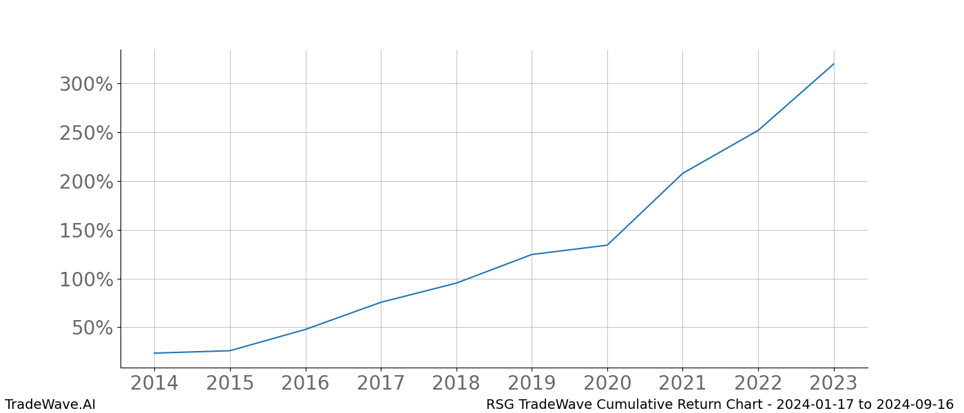 Cumulative chart RSG for date range: 2024-01-17 to 2024-09-16 - this chart shows the cumulative return of the TradeWave opportunity date range for RSG when bought on 2024-01-17 and sold on 2024-09-16 - this percent chart shows the capital growth for the date range over the past 10 years 