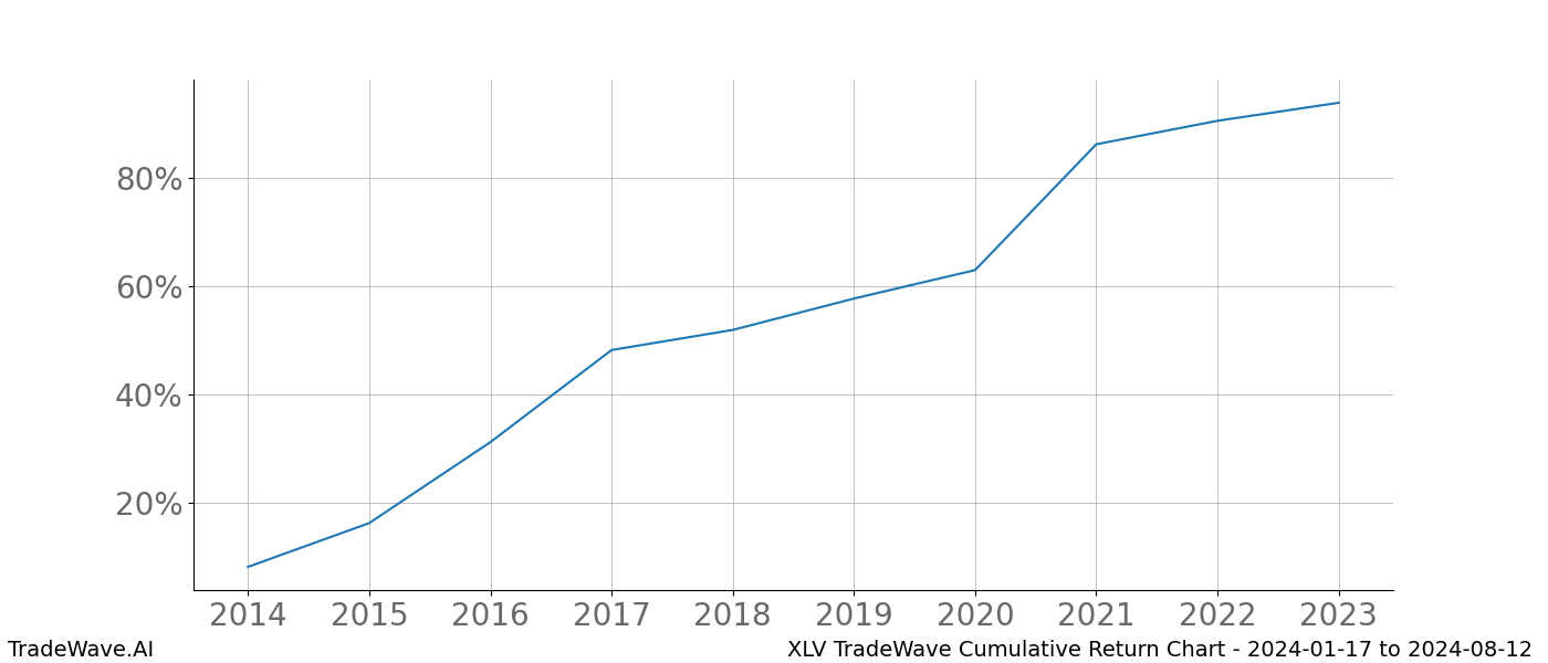 Cumulative chart XLV for date range: 2024-01-17 to 2024-08-12 - this chart shows the cumulative return of the TradeWave opportunity date range for XLV when bought on 2024-01-17 and sold on 2024-08-12 - this percent chart shows the capital growth for the date range over the past 10 years 