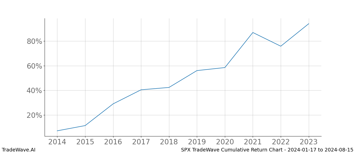 Cumulative chart SPX for date range: 2024-01-17 to 2024-08-15 - this chart shows the cumulative return of the TradeWave opportunity date range for SPX when bought on 2024-01-17 and sold on 2024-08-15 - this percent chart shows the capital growth for the date range over the past 10 years 