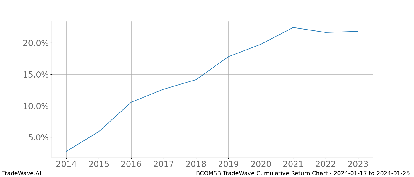 Cumulative chart BCOMSB for date range: 2024-01-17 to 2024-01-25 - this chart shows the cumulative return of the TradeWave opportunity date range for BCOMSB when bought on 2024-01-17 and sold on 2024-01-25 - this percent chart shows the capital growth for the date range over the past 10 years 