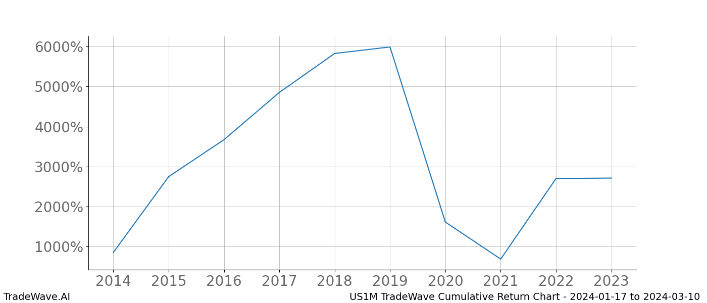 Cumulative chart US1M for date range: 2024-01-17 to 2024-03-10 - this chart shows the cumulative return of the TradeWave opportunity date range for US1M when bought on 2024-01-17 and sold on 2024-03-10 - this percent chart shows the capital growth for the date range over the past 10 years 