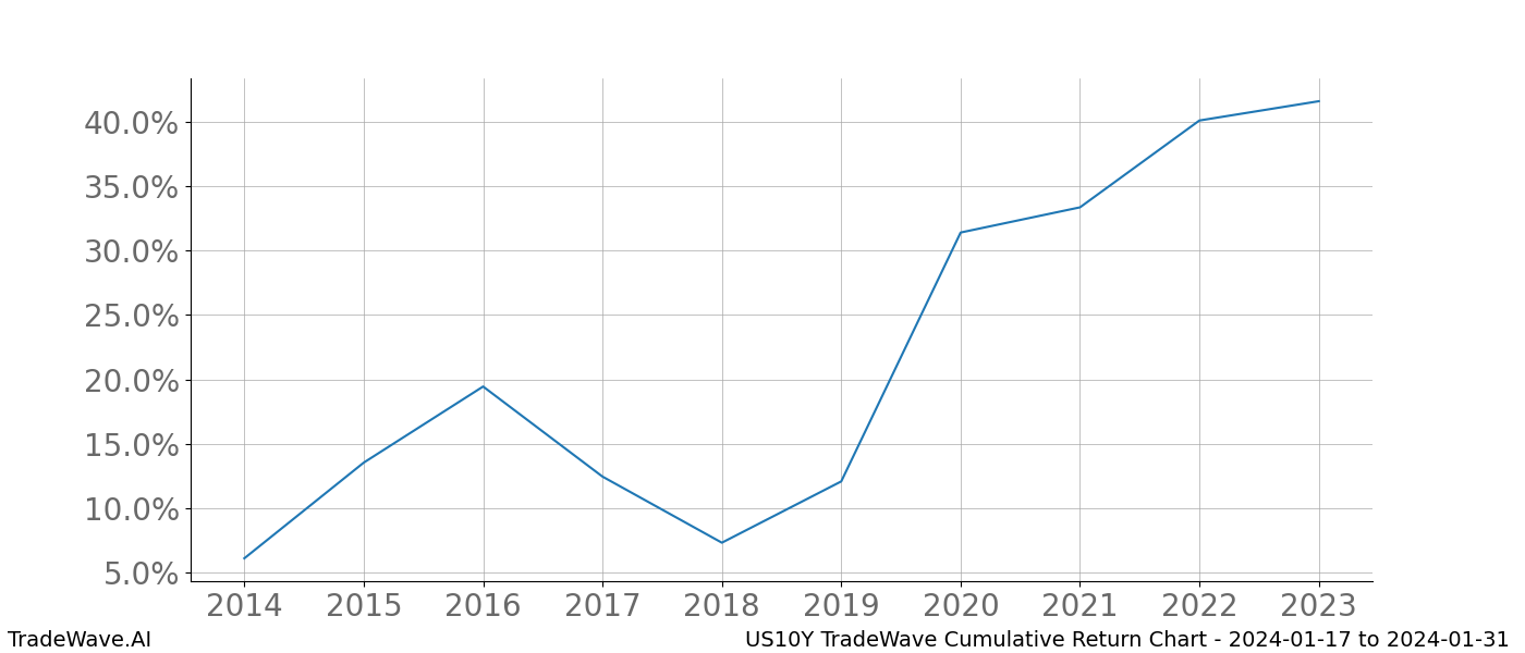 Cumulative chart US10Y for date range: 2024-01-17 to 2024-01-31 - this chart shows the cumulative return of the TradeWave opportunity date range for US10Y when bought on 2024-01-17 and sold on 2024-01-31 - this percent chart shows the capital growth for the date range over the past 10 years 