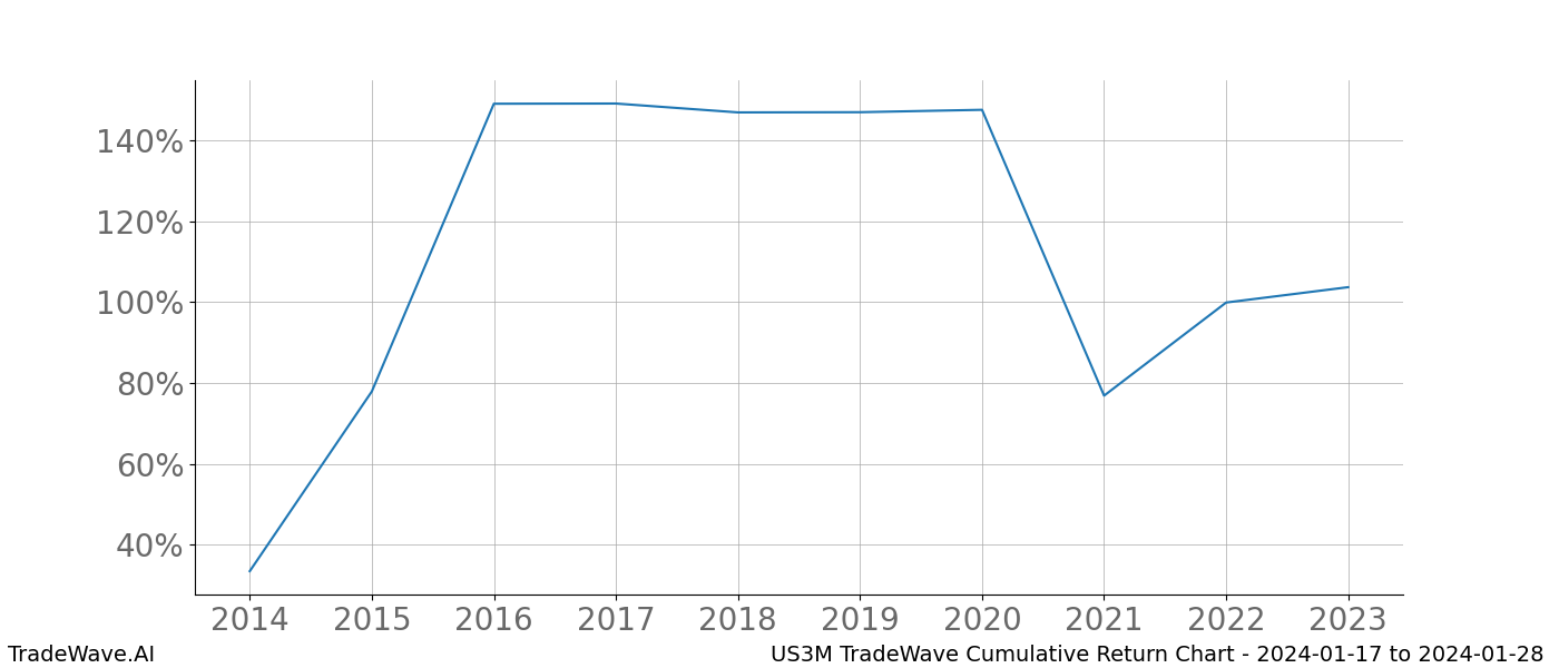 Cumulative chart US3M for date range: 2024-01-17 to 2024-01-28 - this chart shows the cumulative return of the TradeWave opportunity date range for US3M when bought on 2024-01-17 and sold on 2024-01-28 - this percent chart shows the capital growth for the date range over the past 10 years 