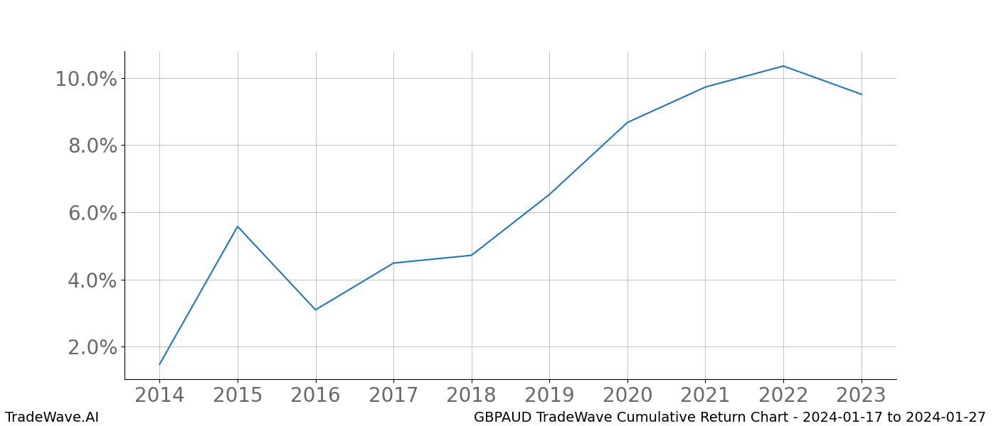 Cumulative chart GBPAUD for date range: 2024-01-17 to 2024-01-27 - this chart shows the cumulative return of the TradeWave opportunity date range for GBPAUD when bought on 2024-01-17 and sold on 2024-01-27 - this percent chart shows the capital growth for the date range over the past 10 years 