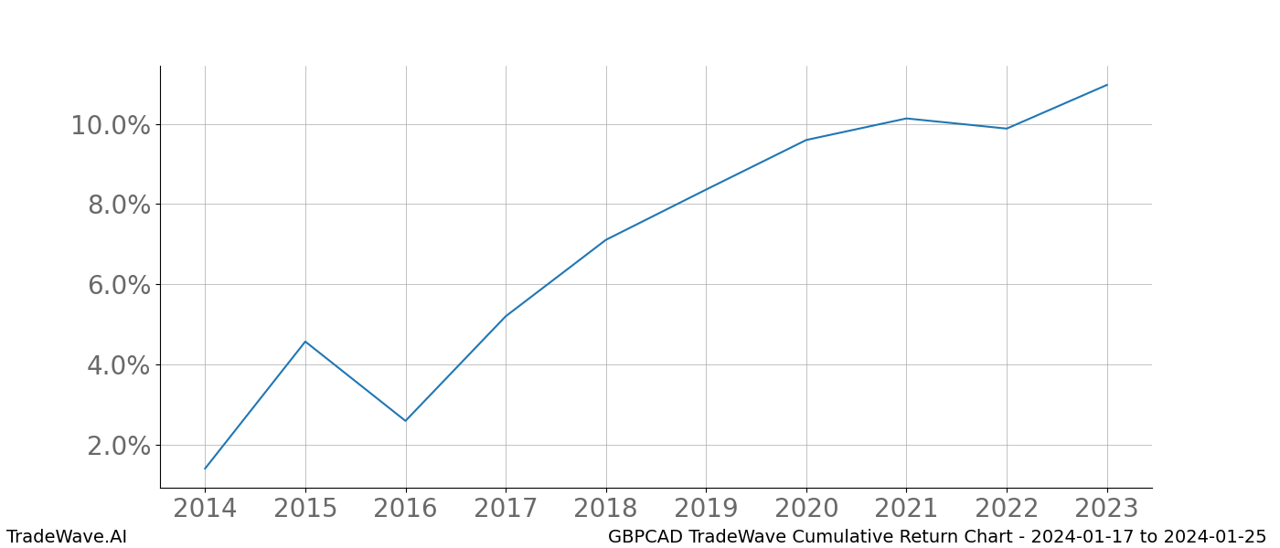 Cumulative chart GBPCAD for date range: 2024-01-17 to 2024-01-25 - this chart shows the cumulative return of the TradeWave opportunity date range for GBPCAD when bought on 2024-01-17 and sold on 2024-01-25 - this percent chart shows the capital growth for the date range over the past 10 years 